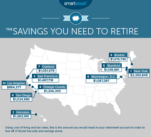 Where You Need to Be a Millionaire to Retire - 2015 Edition - SmartAsset