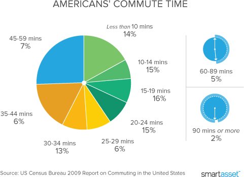 americans' commute time pie chart