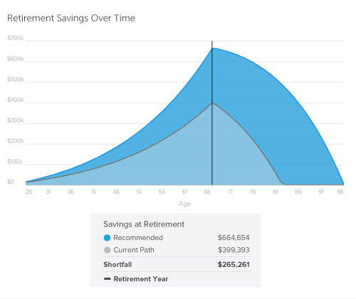 best retirement calculator 2018 see how much you ll need