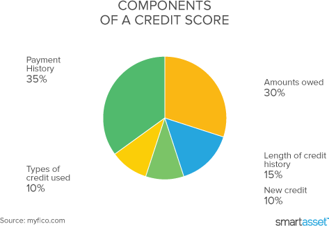 What Credit Score Is Needed To Buy A House Smartasset Com