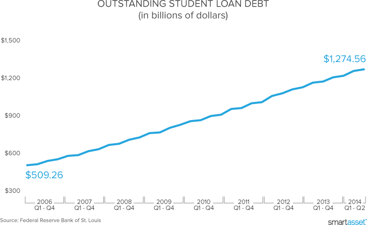 Student Loan Calculator 2020 Estimate Your Loan Repayment Smartasset Com