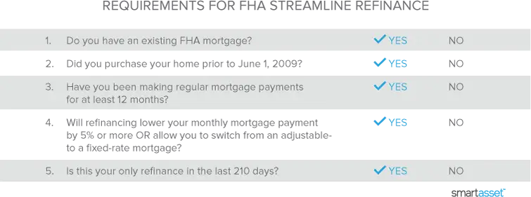Do I Qualify For FHA Streamline Refinancing? | SmartAsset.com