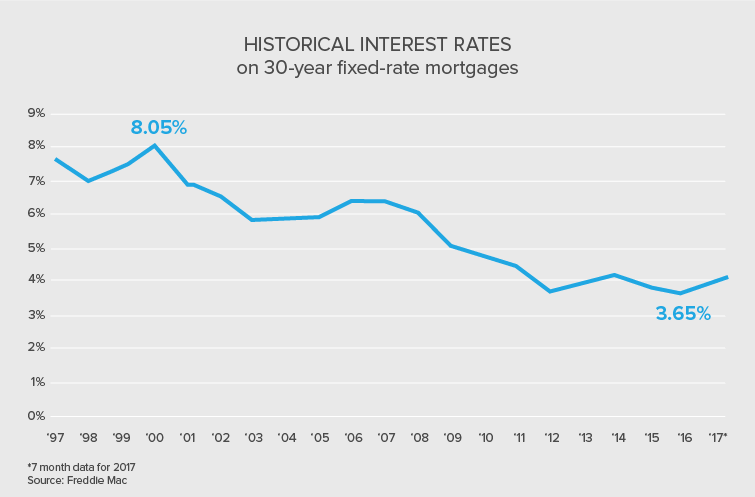Compare Today's Mortgage Rates | SmartAsset.com
