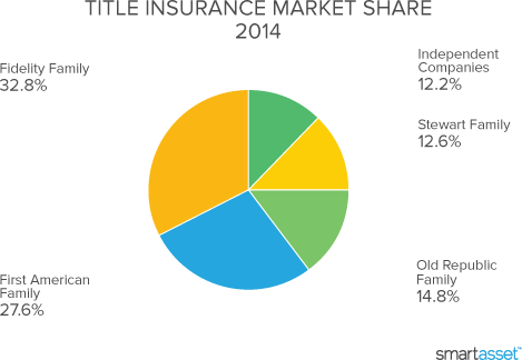 can you buy title insurance after closing