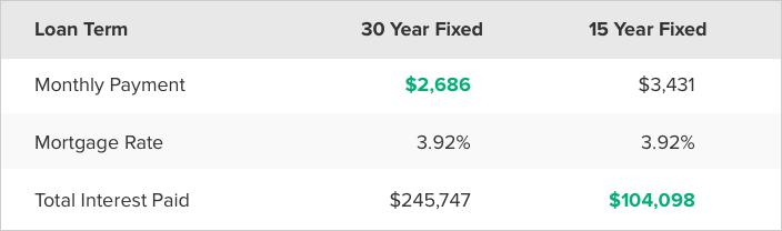 30年和15年定期贷款的比较