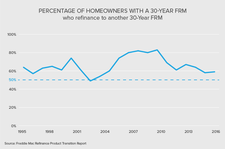 Current 15 Year Mortgage Rates Chart