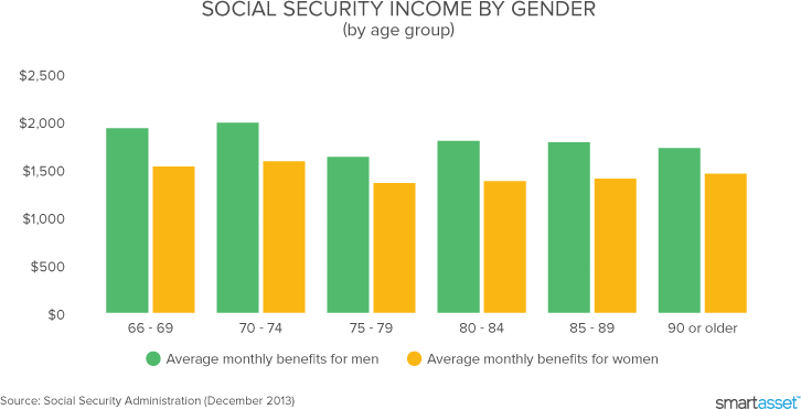 Social Security Comparison Chart