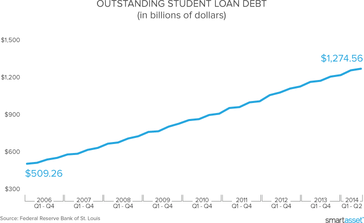 College Loan Comparison Chart